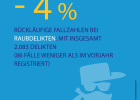 Minus 4 Prozent
Rückläufige Fallzahlen bei Raubdelikten: Mit insgesamt 2.083 Delikten (86 Fälle wenige als im Vorjahr registriert)
