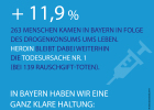 Rauschgift-Todesfälle 2019
Plus 11,9 Prozent
263 Menschen kamen in Bayern in Folge des Drogenkonsums ums Leben.
Heroin bleibt dabei weiterhin die Todesursache Nr. 1 
(bei 139 Rauschgift-Toten).

In Bayern haben wir eine ganz klare Haltung:
Null Toleranz bei Drogen!
