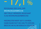 Minus 17,1 Prozent

Rückgang der Zahl der Wohnungseinbrüche (897 Fälle weniger, insgesamt 4.342 Wohnungseinbrüche)

Niedrigster Wert seit 9 Jahren.
Dabei blieb fast die Hälfte der Einbrüche (46 Prozent) im Versuch stecken!
