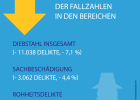 Eine Grafik über den Rückgang der Fallzahlen in den Bereichen 
-	Diebstahl insgesamt (minus 11.038 Delikte, das ist ein Minus von 7,1 Prozent)
-	Sachbeschädigung (minus 3.062 Delikte, das ist ein Minus von 4,4 Prozent)
-	Rohheitsdelikte (minus 2.181 Delikte, das ist ein Minus von 2,2 Prozent)
