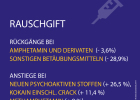 Rauschgift

Rückgänge bei 
Amphetamin und Derivaten (minus 3,6 Prozent)
sonstigen Betäubungsmitteln (minus 28,9 Prozent)

Anstiege bei
neuen psychoaktiven Stoffen (plus 26,5 Prozent)
Kokain einschl. Crack (plus 11,4 Prozent)
Methamphetamin (plus 9 Prozent)
Cannabis (plus 3,8 Prozent)
