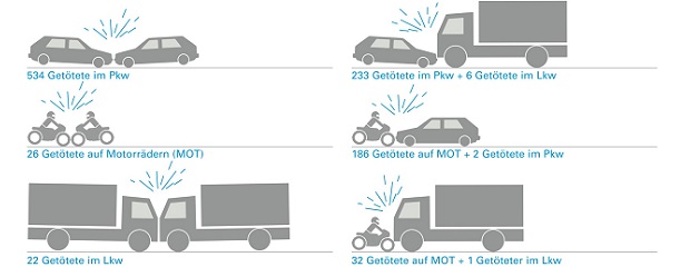 Getötete bei Unfällen mit entgegenkommenden Kfz 2011-2017 auf Bundes-, Staats- und Kreisstraßen außerorts in Bayern Getötete bei Unfällen mit entgegenkommenden Kfz 2011-2017 auf Bundes-, Staats- und Kreisstraßen außerorts in Bayern