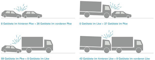 getötete Pkw- und Lkw-Insassen 2011-2017 bei Auffahrunfällen auf Autobahnen in Bayern