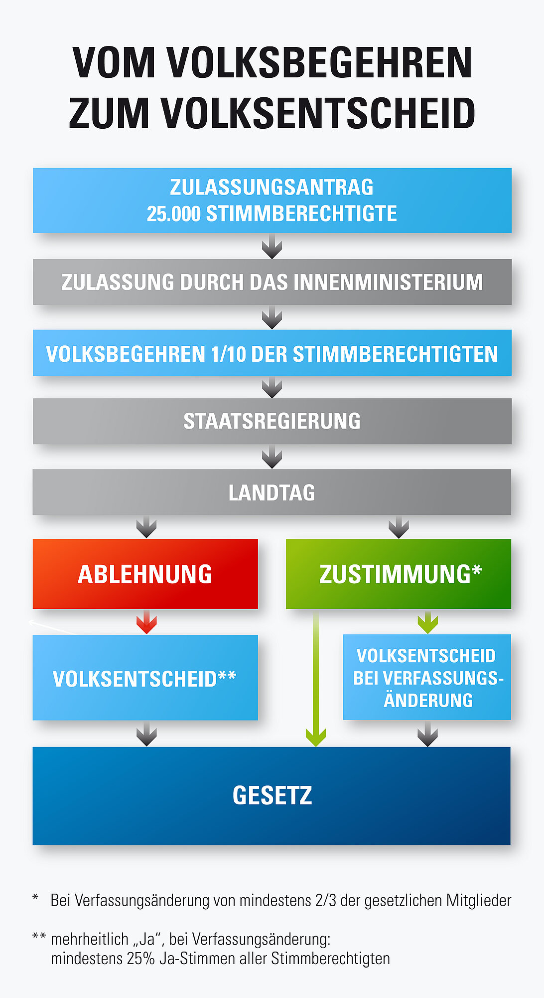 Grafik zum Ablauf Vom Volksbegehren zum Volksentscheid