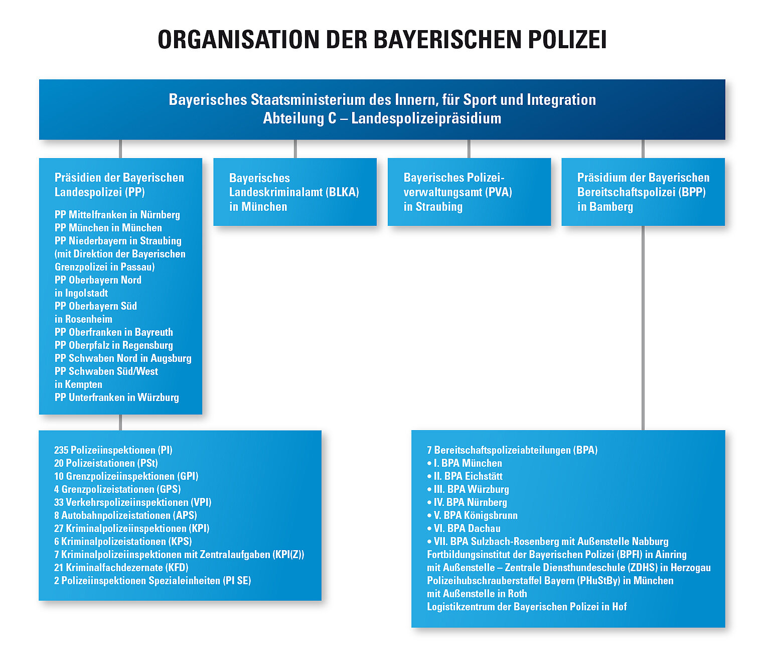 Grafische Darstellung eines Organigramms der Bayerischen Polizei