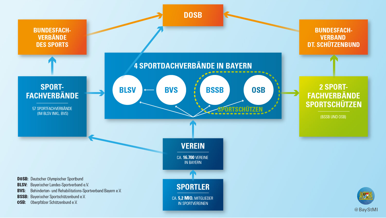 grafische Darstellung der Sportverbände