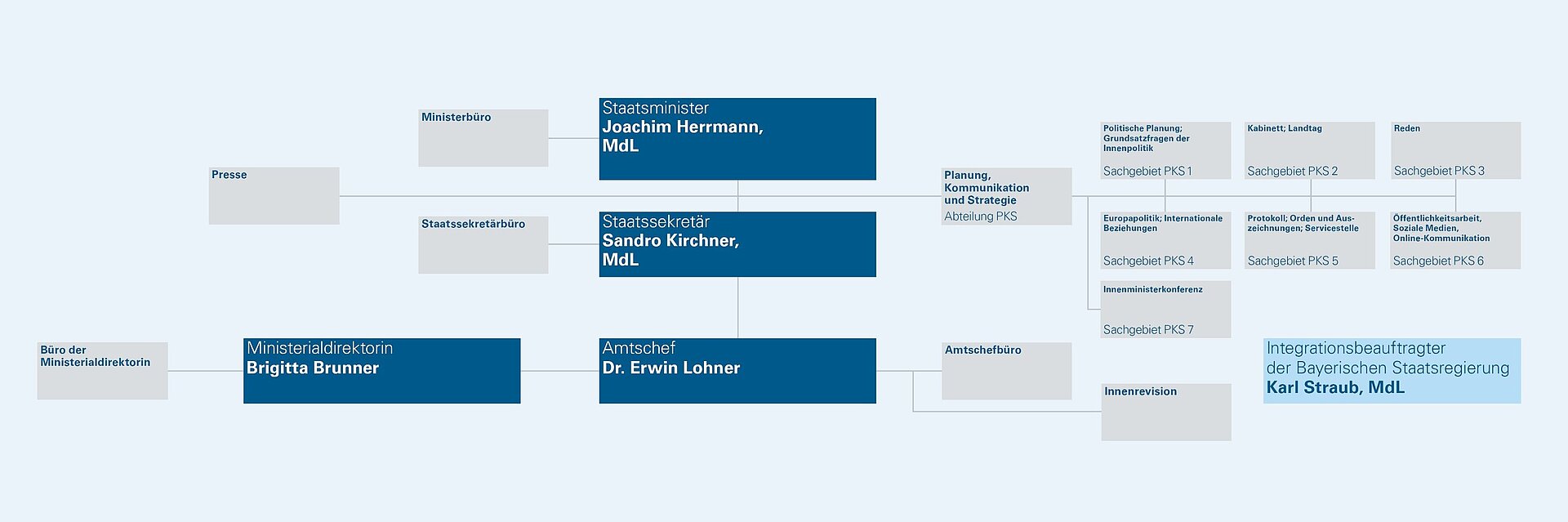 Organigramm der Hausspitze des Bayerischen Innenministeriums
